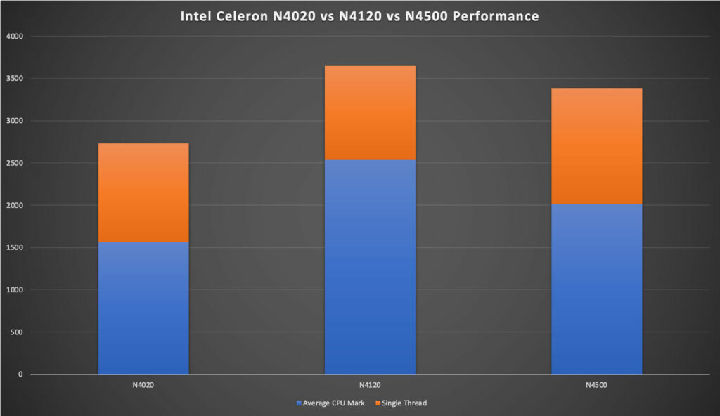 celeron n4120 vs i3-1115g4